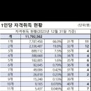 1인 자격증 취득현황 (큐넷) 이미지