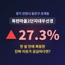 전월 대비 27.3%↑ 경기 안양시 동안구 호계동 목련마을2단지대우선경, 한 달 만에 폭등한 진짜 이유!