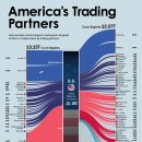 시각화: 미국 최대의 무역 파트너 이미지
