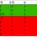 2020 대양주 연합월드컵 1차예선 북거로&동승신주 조별 최종 순위 이미지