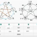 명리학습5.일간 강약 분석법 *대운 간법. 8정격법. 육친성과 궁위 이미지