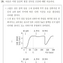 2020 PEET 20번 : 삼투압 조절, 네프론, ADH 이미지