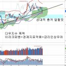 다우지수 폭락과 선반영한 코스피, 미국 이라크 파병 결정과 영향 이미지