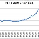 6월 서울 실거래가격 지수 이미지