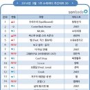 [기사] 동방신기 ‘수리수리’, 2NE1 소녀시대 따돌리고 소리바다 주간차트 1위 이미지