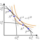 헥셔-올린 정리 (Heckscher-Ohlin theorem) 이미지