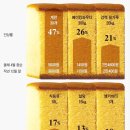 동네 빵집에 ‘푸틴 날벼락’… 500원 단팥빵도 사라진다 이미지