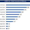 Re:2조 달러의 CARES, 미국 의회 3단계 재정정책 이미지