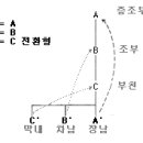 ★ 종횡의 법칙 ＜강의 2＞ 이미지