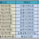 출신교-중앙대, 개업약국-수원, 회원약사-강남 이미지