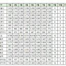 중구(영종) 회복률 및 갭투자,급매물현황 이미지