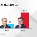 [서울교육감 여론조사]정근식 31.1%, 조전혁 30.2%...0.9%p 초접전 이미지