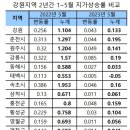 강원지역 올해 땅값 상승률 전국 2위 이미지