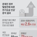 탈원전땐 40% 전기료 폭등” 보고서, 文정부 처음부터 뭉갰다 이미지