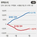 윤석열정부의 초라한 경제성적표 이미지