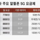 1만원 미만 5G 요금제만 35개… 중소 알뜰폰, 팔수록 손해나는 상품 파는 사연은 이미지