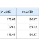 ▣ 2023년 4월 26일 태양광 사업 SMP 거래가격입니다. 이미지