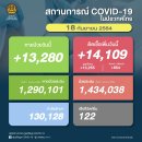 [태국 뉴스] 주말 9월 18~19일 정치, 경제, 사회, 문화 이미지