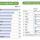 세계 9억명 “이민 가고파”…1위는 미국 이미지