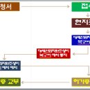 일반주택(전용)