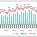 “2분기 건설공사 계약액 80.9조원…반도체·에너지 사업에 힘입어 27.3% 증가” 이미지