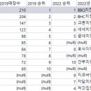 Re: 문제571. (오늘의 마지막 문제 ) 2019년도와 2022 년도의 치킨 프랜차이즈 점의... 이미지