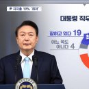 윤 대통령 국정지지율 19%‥34년 만에 3년차 10%대 이미지