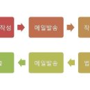 반성문 대필