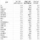 실적 하향. 상향 진행 중인 업종 이미지