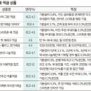 [재테크]엄지족, 스마트폰 재테크 터치 몇 번에 금리 0.5%↑ 이미지