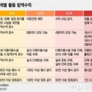 코로나 확진자수에 따른 사회적 거리두기 단계 + 현상황 추가 이미지