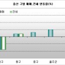 [2월4주] 울산 아파트 시세 하락세 소폭감소 (부동산114) 이미지