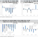 이보전진! 유가 & 미중 물가, 실물경기 판단 이미지