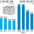 진해지역 아파트 시장 ‘봄바람’ 이미지