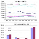 [2008년 결산 - 입주시장] 2008년 서울 입주 물량 작년에 2배 이미지