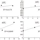 8. Furfural alcohol을 이용한 제품 저장 온도의 추정 이미지