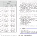 질병수술Ⅲ(1-5종)(수술회당 지급)(간편가입 Ⅴ)보장 특별약관[악성신생물 근치·두개내신생물 근치 방사선 조사] 이미지