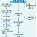 대한민국 정당의 역사 - 12092971 안형욱 이미지