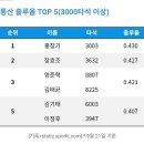 홍창기 통산 출루율 1위 ㄷㄷ 이미지