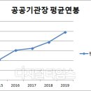 빚더미에도 公기업 `연봉 잔치` 이미지