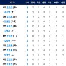 8월11일 두산 vs 한화이글스 11:4 「5연패」(김인환 3점홈런) 이미지