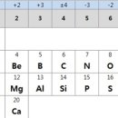 주기율표 외우는 방법 이미지