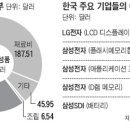 [스마트폰, 세상을 바꾼다] 600달러짜리 아이폰4… 한국산 부품, 재료비의 절반 中 조립비는 6.54달러 美 애플은 360달러 이득 이미지