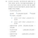 고급회계연습/23장연결회계/23-181/우선주 존재시 연결/댓글로 올려주신 링크의 풀이방법으로 응용21 풀어보기(2) 이미지