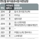 한국거래소, 코스닥 &#39;인센티브&#39;로 이전 상장 기업 줄일 수 있을까? 이미지