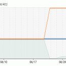 [자유투어] 지금부터 향후 5일동안 주가 예측입니다. 이미지