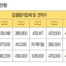 [아파트관리실태나쁜사례] 과도한 입찰 참가 제한, 특정업체와 계약 이미지