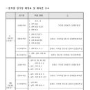 제18회 김해시 연합회장기 배드민턴대회 대진표 이미지