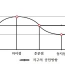 동서양 과학사 비교 고찰(6) 이미지