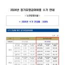 2024년 장기요양급여비용 수가 안내 이미지